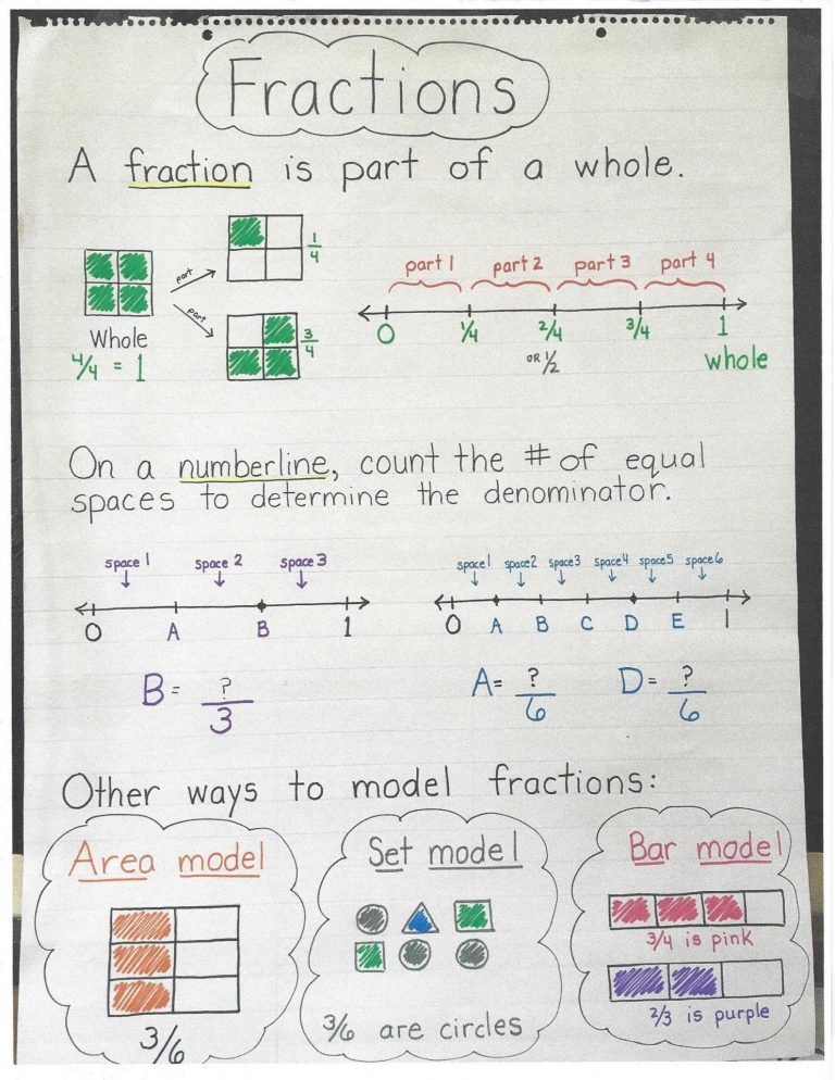 Fractions Part 3: Misconceptions | OK Math and Reading Lady