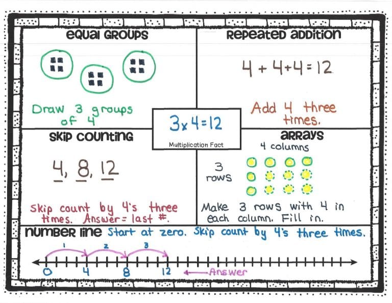 Multiplication Basic Concepts 5 Strategies A Ce 25zz3p8 Ok Math And Reading Lady 7936